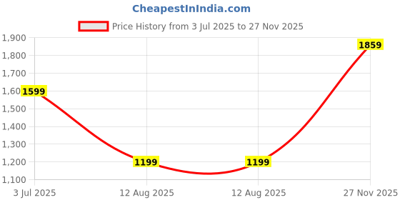 myntra.com DRONTIKA Pure & Natural Vitamin C Serum With Hyaluronic Acid - 30 ml drontika Price History Graph from 3 Jul 2025 to 27 Nov 2025