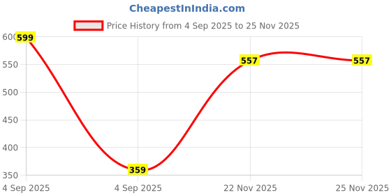 myntra.com DRONTIKA Pure Cold Pressed Sweet Almond Oil 200ml drontika Price History Graph from 4 Sep 2025 to 25 Nov 2025