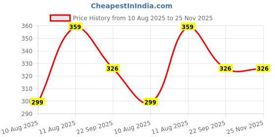 myntra.com DRONTIKA Pure Herbal Rosemary Shampoo with Methi Dana & Rosemary - 200 ml drontika Price History Graph from 10 Aug 2025 to 24 Nov 2025