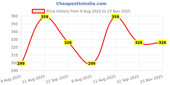 myntra.com DRONTIKA Red Onion Hair Shampoo - 200 ml drontika Price History Graph from 9 Aug 2025 to 23 Nov 2025