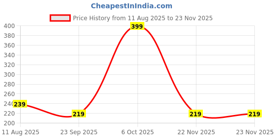 myntra.com DRONTIKA Set Of 10 Herbal Orange Soap - 125 g Each drontika Price History Graph from 11 Aug 2025 to 23 Nov 2025