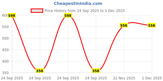 myntra.com DRONTIKA Set of 2 100% Natural Paraben Free Aloe Vera Face Wash - 210ml Each drontika Price History Graph from 24 Sep 2025 to 1 Dec 2025