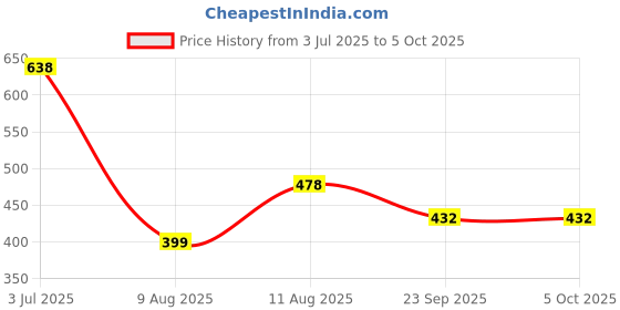 myntra.com DRONTIKA Set of 2 100% Natural Paraben Free Amla Bhringraj Shampoo - 210 ml Each drontika Price History Graph from 3 Jul 2025 to 5 Oct 2025