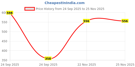 myntra.com DRONTIKA Set Of 2 100% Pure&Natural Herbal Tea Tree Face Wash 420ml drontika Price History Graph from 24 Sep 2025 to 25 Nov 2025