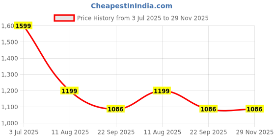 myntra.com DRONTIKA Set Of 2 Aloevera Gel - 200 g drontika Price History Graph from 3 Jul 2025 to 29 Nov 2025