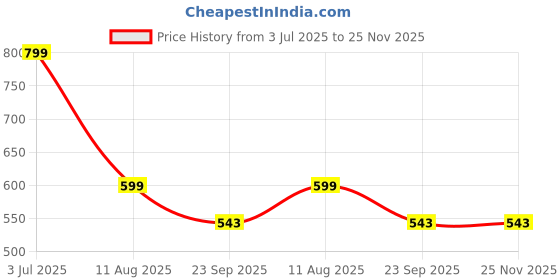 myntra.com DRONTIKA Set Of 2 Herbal Amla Bhringraj Hair Oil - 200 ml Each drontika Price History Graph from 3 Jul 2025 to 24 Nov 2025
