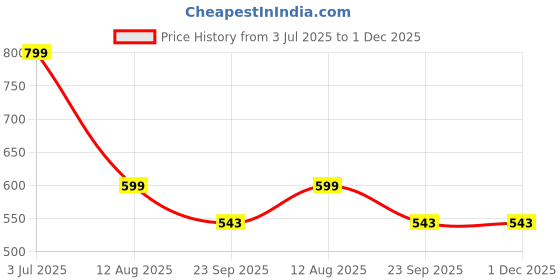 myntra.com DRONTIKA Set Of 2 Herbal Fenugreek Oil For Hair Growth - 100 ml Each drontika Price History Graph from 3 Jul 2025 to 30 Nov 2025
