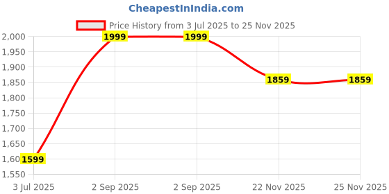 myntra.com DRONTIKA Set Of 2 Herbal Foot Crack Cream With Green Tea - 100 g Each drontika Price History Graph from 3 Jul 2025 to 22 Nov 2025