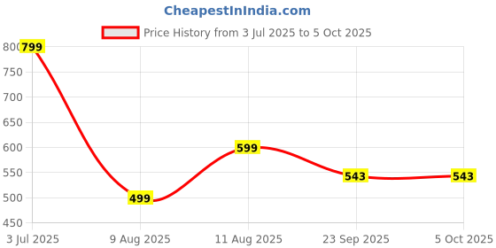 myntra.com DRONTIKA Set Of 2 Herbal Natural Amla Bhringraj Shampoo- 210 ml Each drontika Price History Graph from 3 Jul 2025 to 5 Oct 2025
