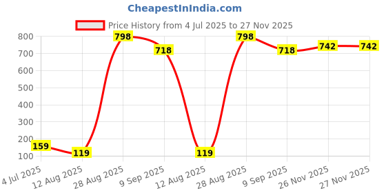 myntra.com DRONTIKA Set of 2 Herbal Pure & Natural Lavender Essential Oil - 15 ml drontika Price History Graph from 4 Jul 2025 to 27 Nov 2025
