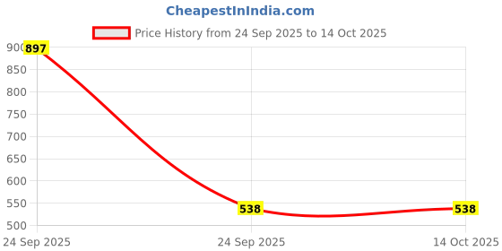 myntra.com DRONTIKA Set of 3 Activated Herbal Charcoal Face Wash 630 ml drontika Price History Graph from 24 Sep 2025 to 13 Oct 2025