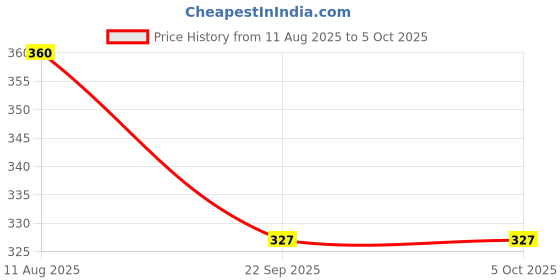myntra.com DRONTIKA Set Of 3 Amla Bhringraj Shampoo- 200 ml Each drontika Price History Graph from 11 Aug 2025 to 5 Oct 2025