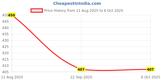 myntra.com DRONTIKA Set Of 3 Herbal Red Onion Oil - 100 ml Each drontika Price History Graph from 11 Aug 2025 to 5 Oct 2025
