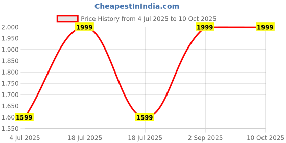 myntra.com DRONTIKA Set Of 3 Pure & Natural Foot Crack Cream With Shea Butter - 100 g Each drontika Price History Graph from 4 Jul 2025 to 9 Oct 2025