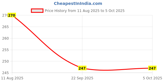 myntra.com DRONTIKA Set of 3 Shampoos - Amla Bhringraj, Neem & Reetha, Shikakai Shampoo - 200ml Each drontika Price History Graph from 11 Aug 2025 to 5 Oct 2025