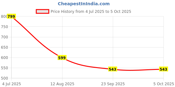 myntra.com DRONTIKA Set Of 4 Pure & Natural Red Onion Oil - 100 ml Each drontika Price History Graph from 4 Jul 2025 to 5 Oct 2025