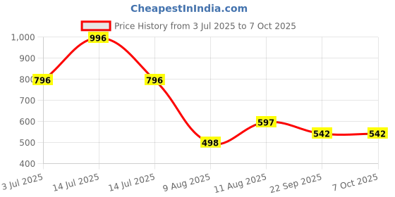 myntra.com DRONTIKA Set Of 4 Red Onion Paraben Free Anti-Dandruff Shampoo 200 ml drontika Price History Graph from 3 Jul 2025 to 6 Oct 2025