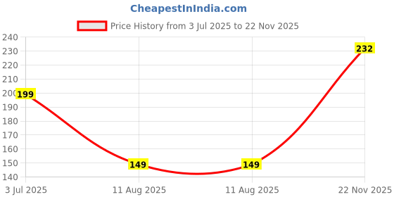 myntra.com DRONTIKA Ubtan Herbal Face Wash with Turmeric & Rose - 100 ml drontika Price History Graph from 3 Jul 2025 to 22 Nov 2025