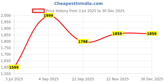 myntra.com DRONTIKA Wild & Pure Aloevera Powder - 100 g drontika Price History Graph from 3 Jul 2025 to 30 Dec 2025