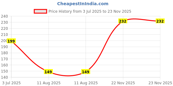 myntra.com DRONTIKA Wild & Pure Oat & Niacinamide Face Wash - 100 ml drontika Price History Graph from 3 Jul 2025 to 22 Nov 2025