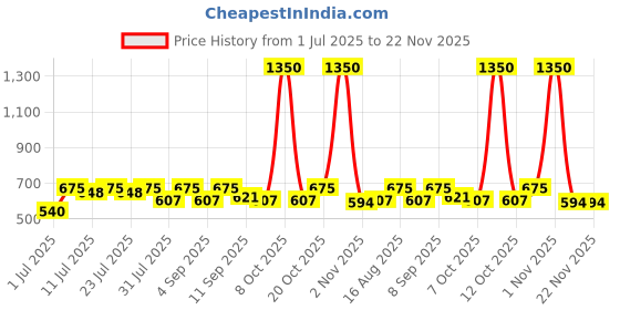 myntra.com DROOP Men 3D Embroidered Cotton Baseball Cap With Snapback Closure droop Price History Graph from 1 Jul 2025 to 22 Nov 2025