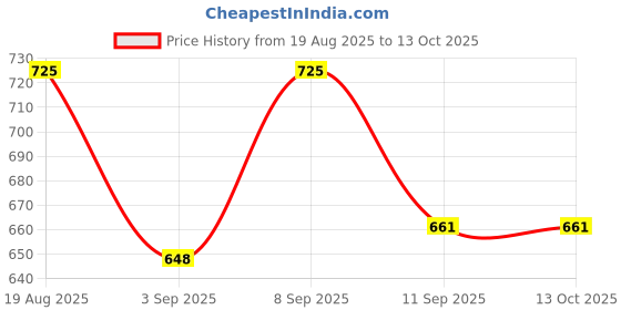 myntra.com DROOP Men 3D Embroidered Cotton Baseball Cap With Snapback Closure droop Price History Graph from 19 Aug 2025 to 12 Oct 2025