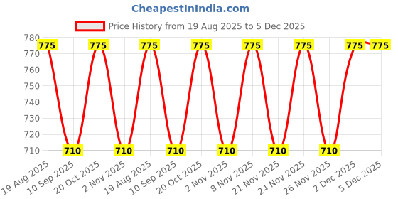 myntra.com DROOP Men Embroidered Baseball Cap droop Price History Graph from 19 Aug 2025 to 2 Dec 2025