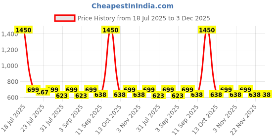 myntra.com DROOP Men Embroidered Baseball Cap with Snapback Closure droop Price History Graph from 18 Jul 2025 to 2 Dec 2025