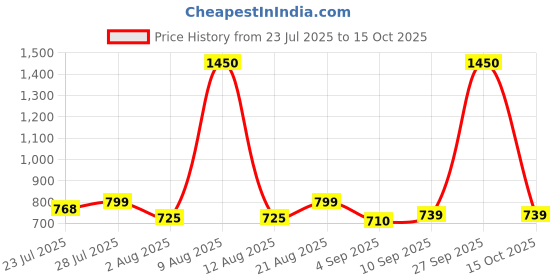 myntra.com DROOP Men Embroidered Baseball Cap with Snapback Closure droop Price History Graph from 23 Jul 2025 to 15 Oct 2025