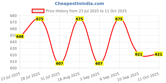 myntra.com DROOP Men Embroidered Baseball Cap with Snapback Closure droop Price History Graph from 23 Jul 2025 to 10 Oct 2025