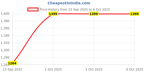 myntra.com DROP BOLD Block Pumps drop bold Price History Graph from 23 Sep 2025 to 5 Oct 2025