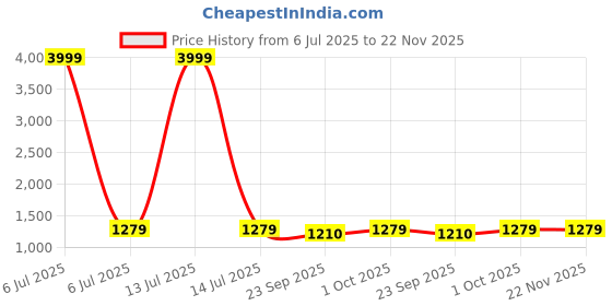myntra.com DROP BOLD Embellished Kitten Sandals drop bold Price History Graph from 6 Jul 2025 to 22 Nov 2025