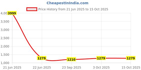 myntra.com DROP BOLD Embellished Kitten Sandals with Buckles drop bold Price History Graph from 21 Jun 2025 to 14 Oct 2025