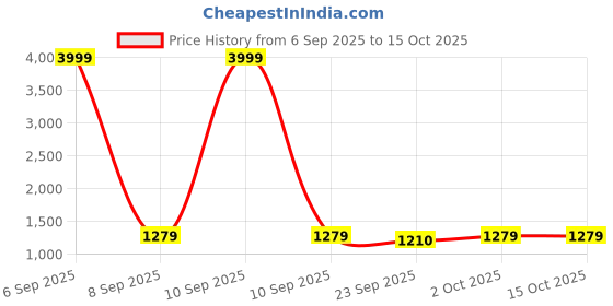 myntra.com DROP BOLD Embellished Kitten Sandals with Buckles drop bold Price History Graph from 6 Sep 2025 to 14 Oct 2025