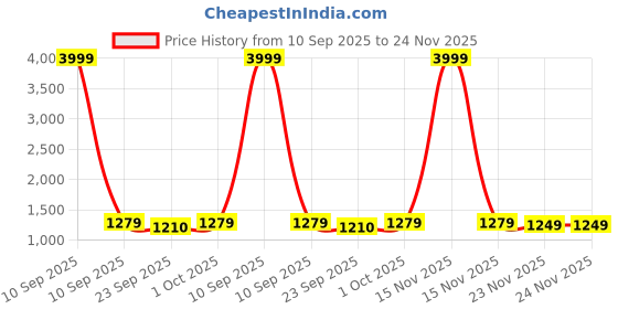 myntra.com DROP BOLD Embellished Kitten Sandals with Buckles drop bold Price History Graph from 10 Sep 2025 to 24 Nov 2025