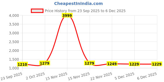 myntra.com DROP BOLD Embellished Kitten Sandals with Buckles drop bold Price History Graph from 23 Sep 2025 to 5 Dec 2025