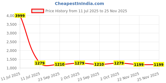 myntra.com DROP BOLD Embellished Slim Heeled Peep Toes with Bows drop bold Price History Graph from 11 Jul 2025 to 24 Nov 2025