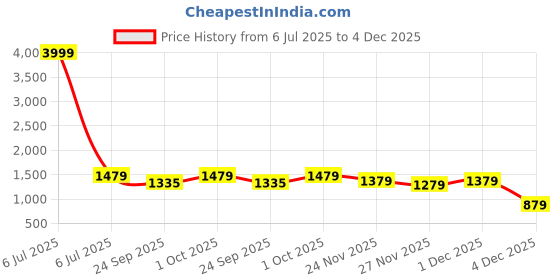 myntra.com DROP BOLD Embellished Slim Heeled Peep Toes with Buckles drop bold Price History Graph from 6 Jul 2025 to 4 Dec 2025