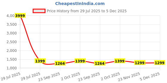 myntra.com DROP BOLD Embellished Slim Heeled Sandals drop bold Price History Graph from 29 Jul 2025 to 5 Dec 2025