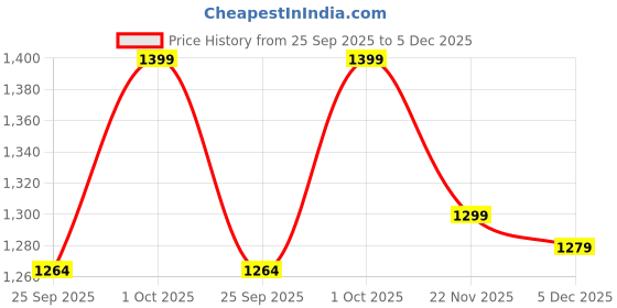 myntra.com DROP BOLD Embellished Slim Heeled Sandals drop bold Price History Graph from 25 Sep 2025 to 5 Dec 2025