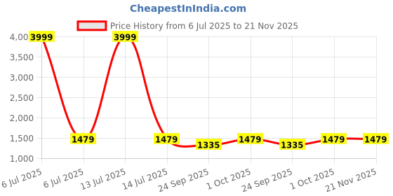 myntra.com DROP BOLD Embellished Slim Peep Toes Heels drop bold Price History Graph from 6 Jul 2025 to 20 Nov 2025