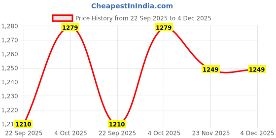 myntra.com DROP BOLD Slim Heeled Pumps with Buckles drop bold Price History Graph from 22 Sep 2025 to 4 Dec 2025