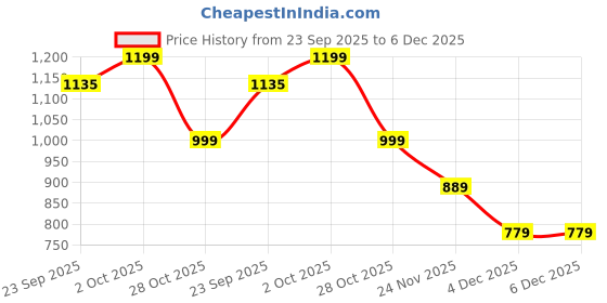 myntra.com DROP BOLD Slim Heeled Sandals drop bold Price History Graph from 23 Sep 2025 to 6 Dec 2025