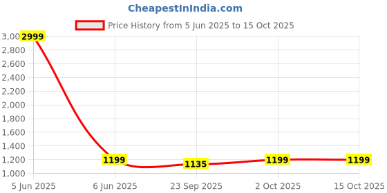 myntra.com DROP BOLD Slim Heeled Sandals drop bold Price History Graph from 5 Jun 2025 to 15 Oct 2025