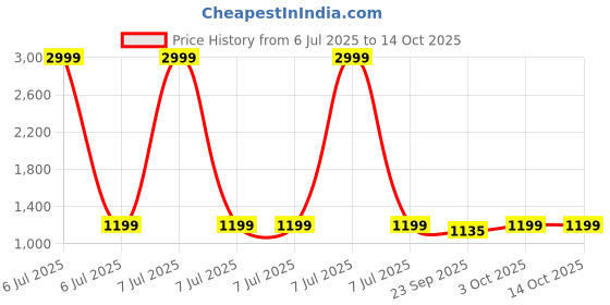 myntra.com DROP BOLD Slim Heeled Sandals drop bold Price History Graph from 6 Jul 2025 to 14 Oct 2025