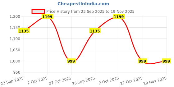 myntra.com DROP BOLD Slim Heeled Sandals drop bold Price History Graph from 23 Sep 2025 to 19 Nov 2025