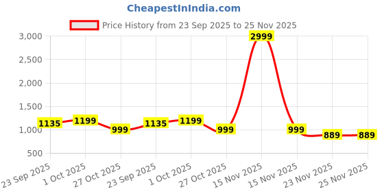 myntra.com DROP BOLD Slim Heeled Sandals drop bold Price History Graph from 23 Sep 2025 to 24 Nov 2025