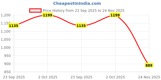 myntra.com DROP BOLD Slim Heeled Sandals drop bold Price History Graph from 23 Sep 2025 to 24 Nov 2025