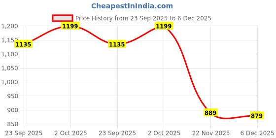 myntra.com DROP BOLD Slim Heeled Sandals drop bold Price History Graph from 23 Sep 2025 to 5 Dec 2025