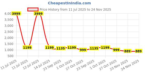 myntra.com DROP BOLD Slim Heeled Sandals drop bold Price History Graph from 11 Jul 2025 to 23 Nov 2025